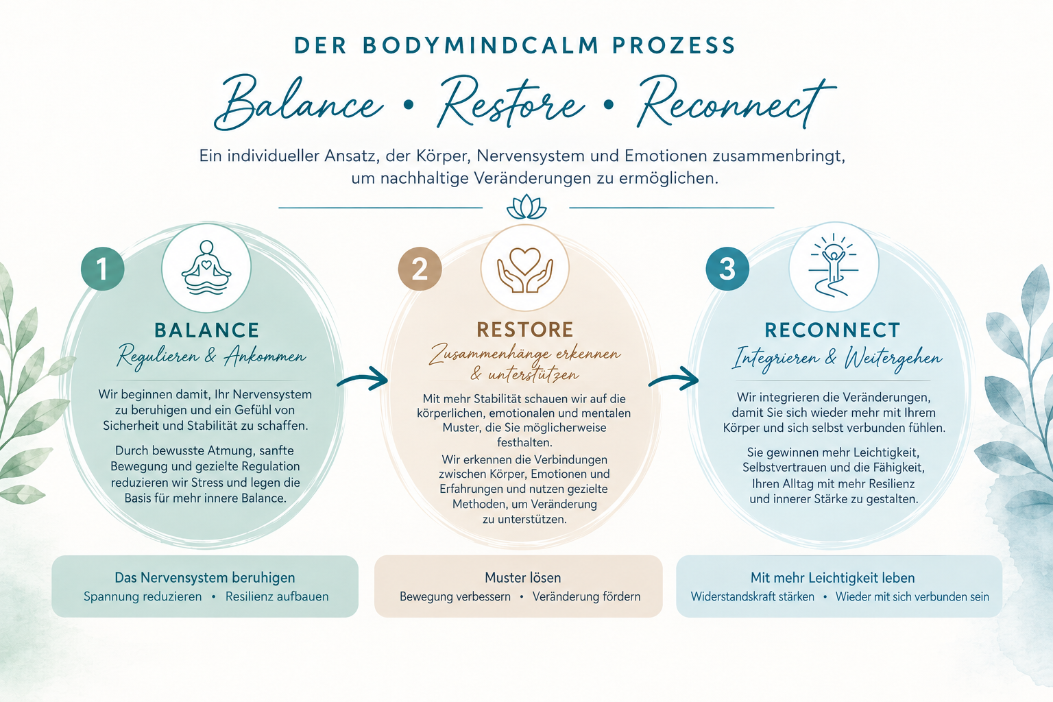 The BodyMindCalm process: Balance, Restore and Reconnect