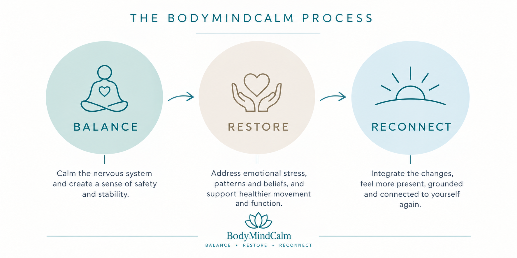The BodyMindCalm process: Balance, Restore and Reconnect